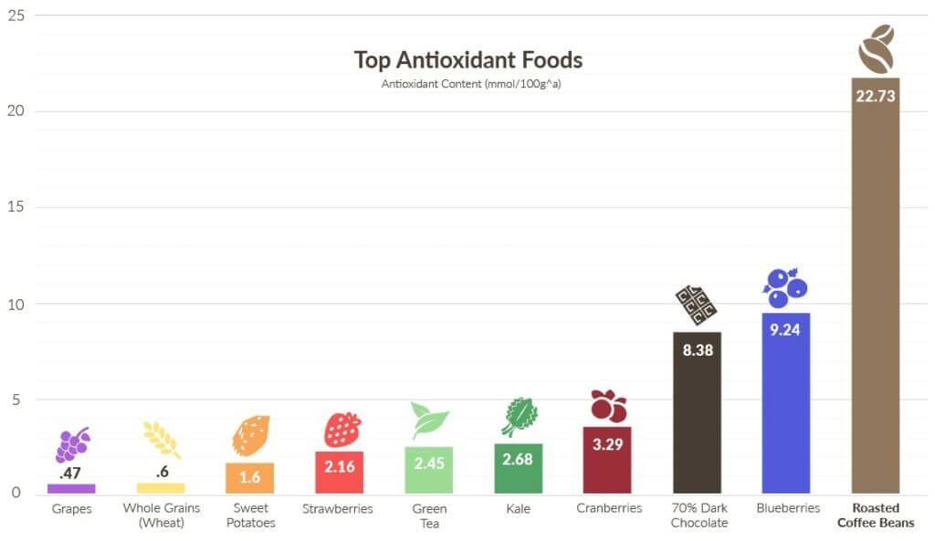 antioxidant_foods_coffee_compared