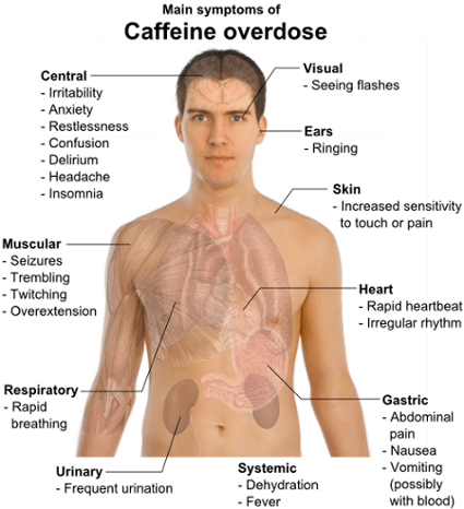 chest pain caffeine overdose